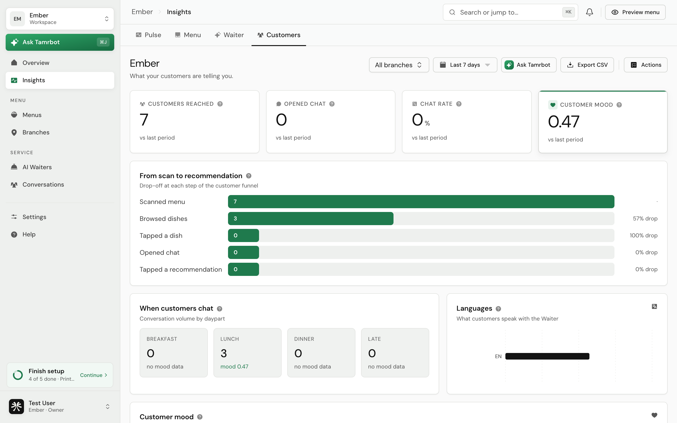 The Customers tab of Insights, showing the visit funnel, sentiment, and top questions
