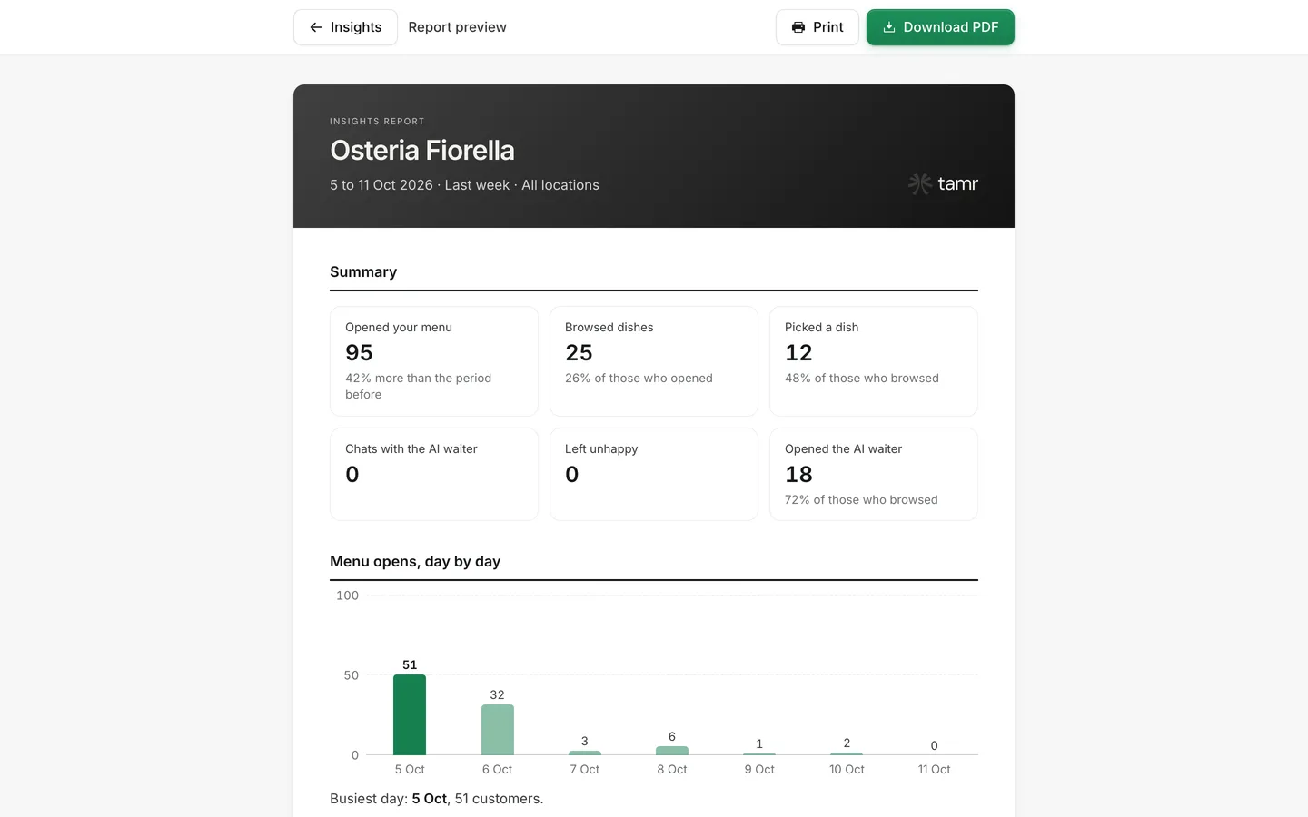 The report preview for last week, with summary figures and menu opens day by day